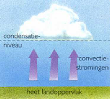 Convectie is het proces waarbij een heet oppervlak bellen warme lucht doet opstijgen tot aan het condensatieniveau.