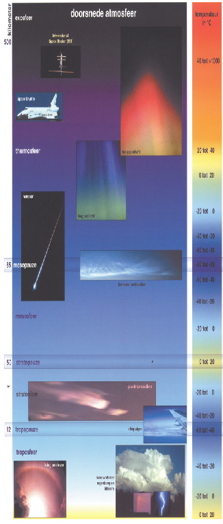 De verschillende lagen van de atmosfeer zijn gedefinieerd met behulp van de temperatuur. De gekleurde lijn in de tekening vertoont het verloop van de temperatuur met de hoogte.