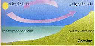 Zeewind ontstaat door verschillen in temperatuur tussen het zeewater en hat aangrenzende vasteland.