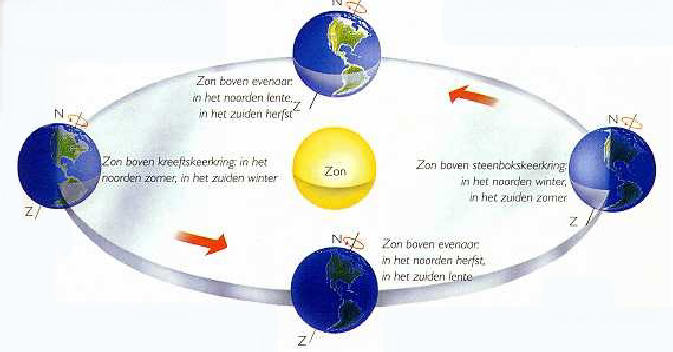 De aarde draait eenmaal per jaar om de zon. Doordat de as van de aarde niet loodrecht op het baanvlak staat, verandert hierbij de hoeveelheid zonlicht die de verschillende delen van onze planeet ontvangen.